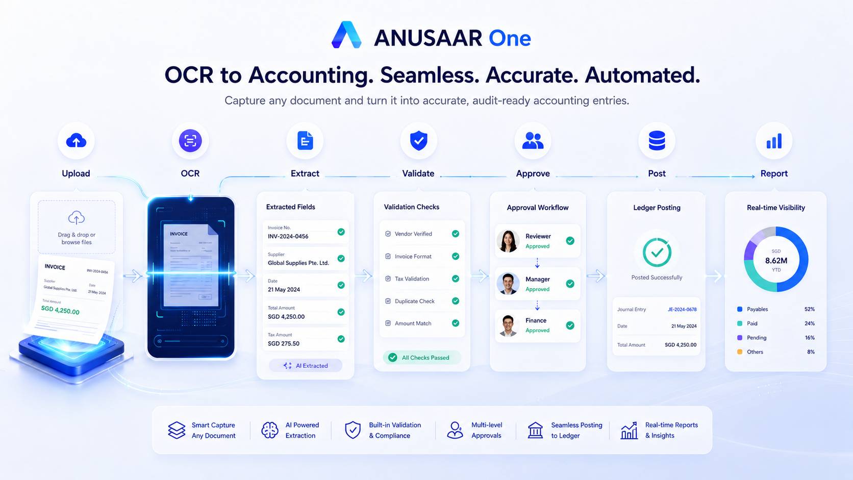 OCR to accounting automation visual