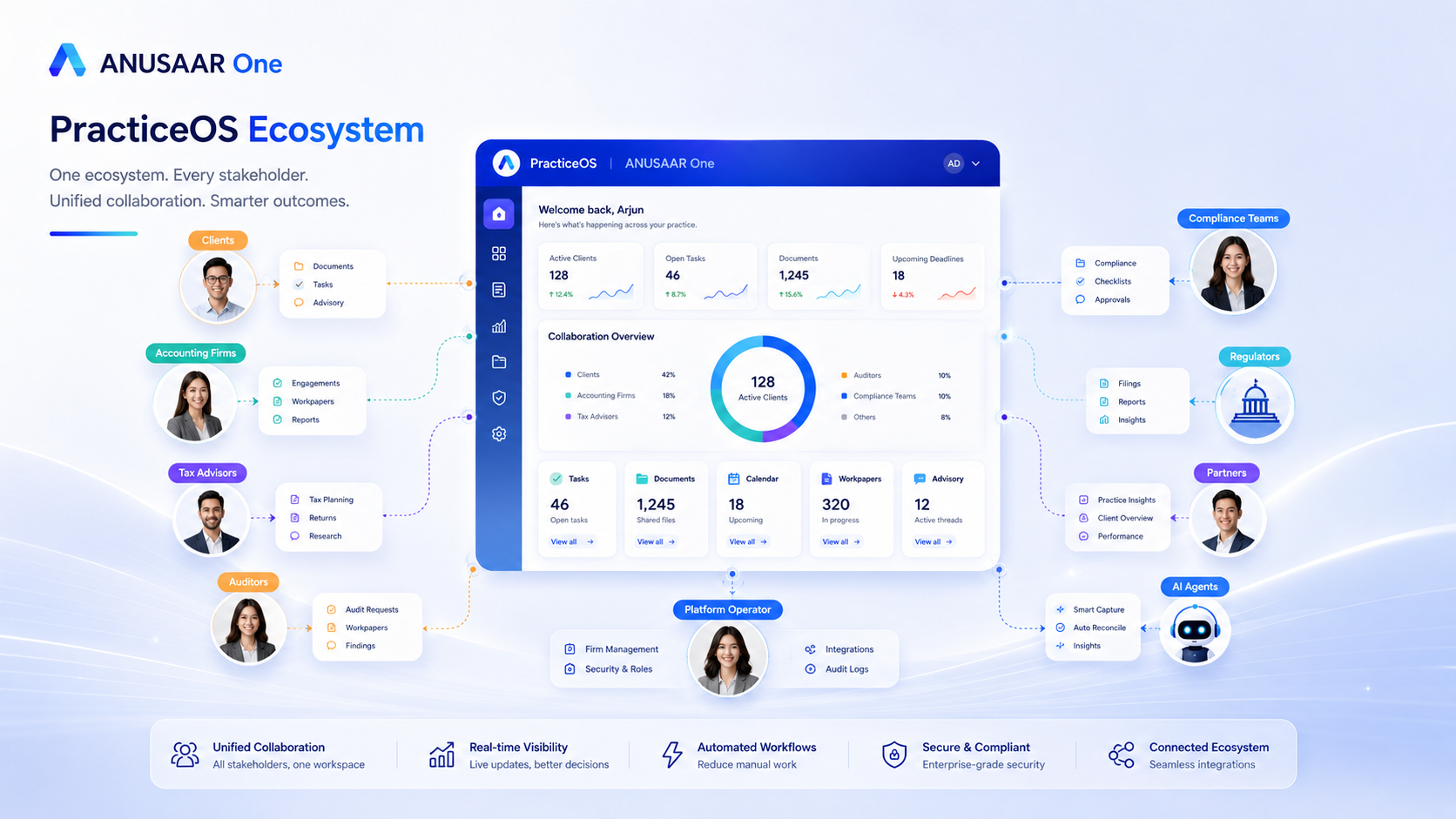 PracticeOS ecosystem