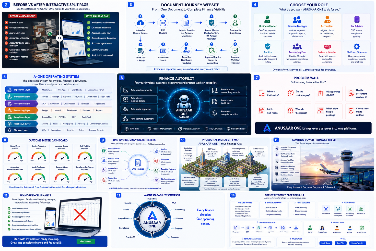 ANUSAAR One product workflow storyboard