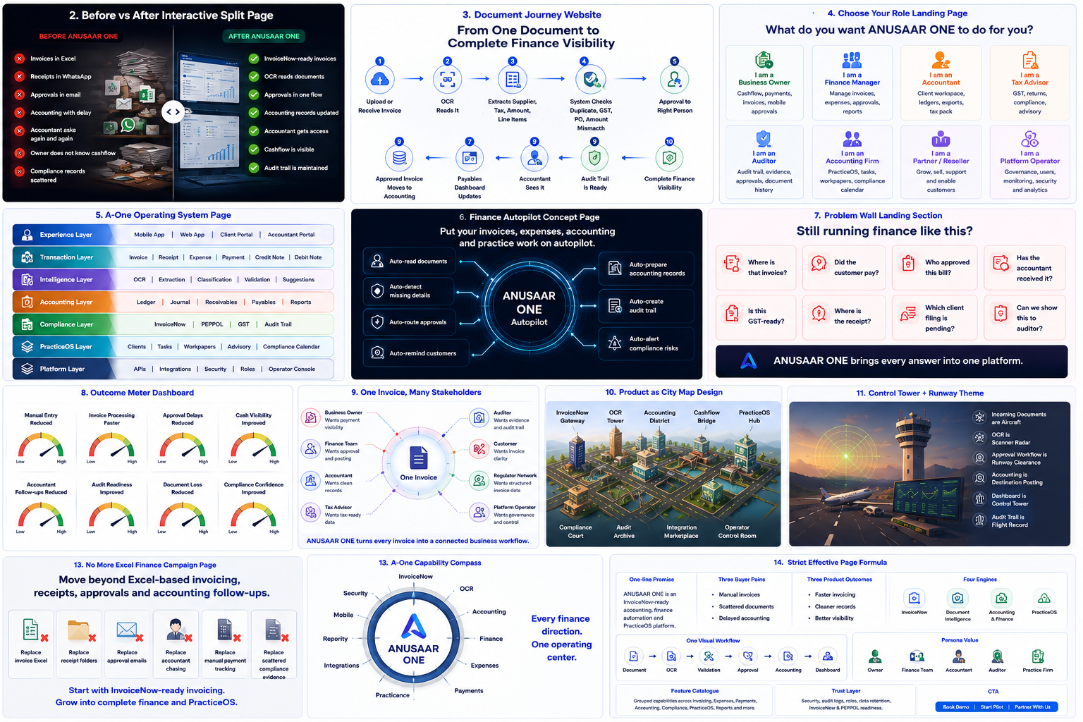 ANUSAAR One operating workflow storyboard