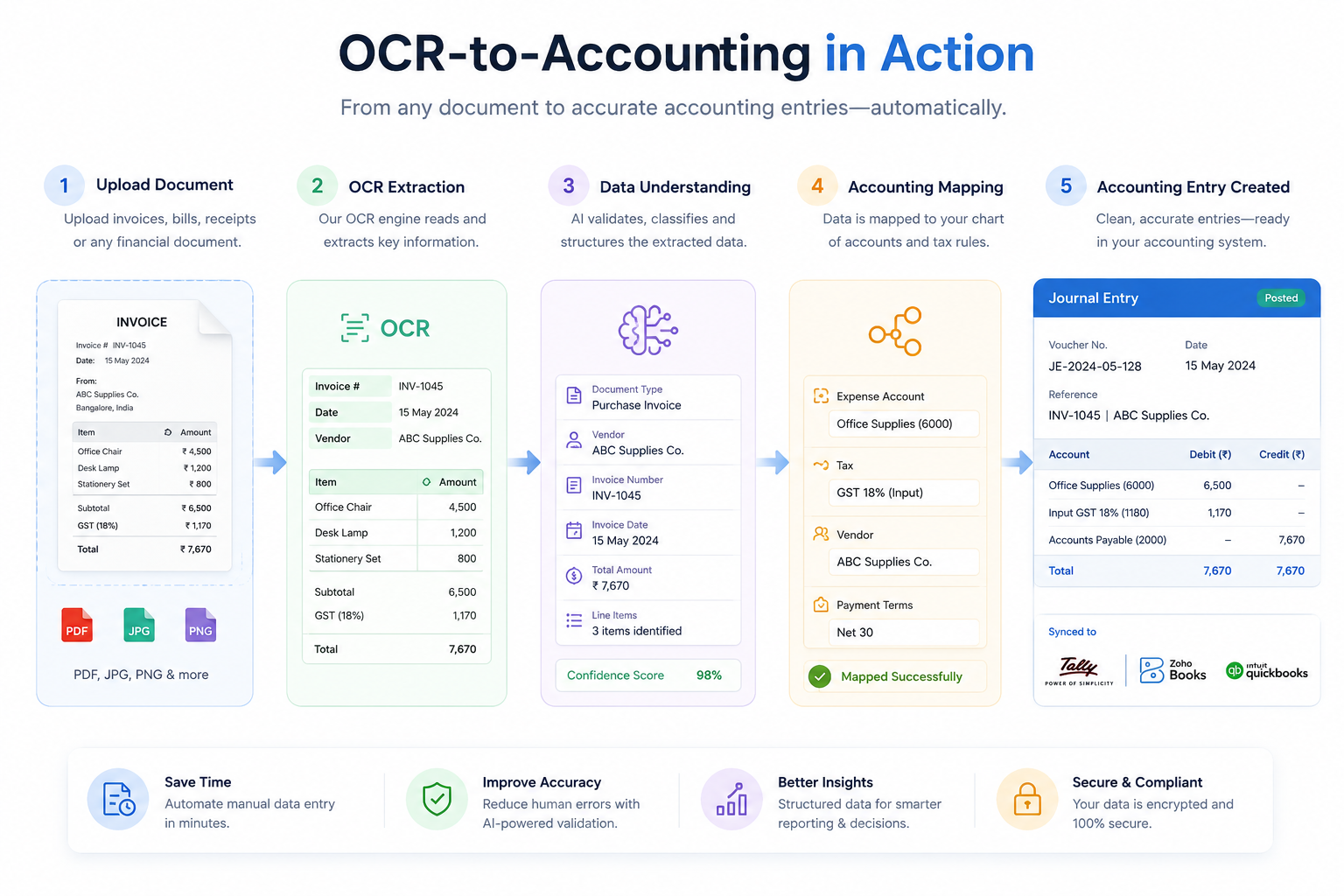 OCR to accounting workflow visual